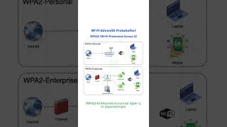 Wi Fi Güvenlik Protokolleri  WPA2 wifi [upl. by Keg]