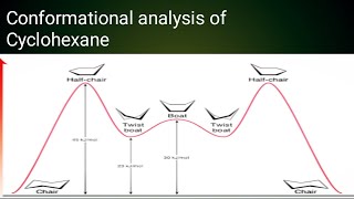 Conformational analysis of CyclohexaneNewman Projections [upl. by Chaim]