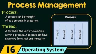 Process Management Processes and Threads [upl. by Howzell]