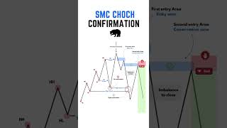 299 SMC Confirmation Sell [upl. by Nancee278]