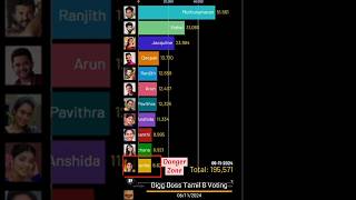 Bigg boss 8 tamil Voting result biggboss8tamil biggbosstamil8 biggbosstamil Week 5 [upl. by Pathe711]