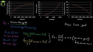 Inkomenselasticiteit  economie uitleg [upl. by Bevis]