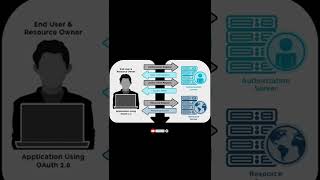 What is OAuth2  OAuth2 Tutorial for Beginners in 1 Minute [upl. by Anifares]