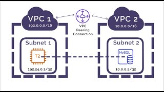 VPC Peering in AWS Cloud Step By Step Process [upl. by Sukram]