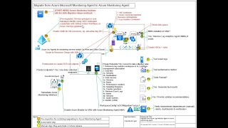 Azure Monitoring Migration From MMA to AMA S02 E03 [upl. by Ruy495]