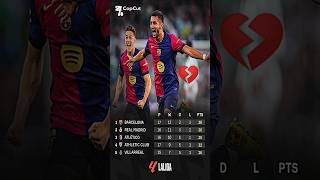 Barcelona Man and Woman laliga table☠️ shortvideo tranding football [upl. by Eetsirhc]