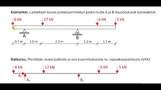 Esimerkki Pistekuormitetun palkin tukireaktiot [upl. by Aerdnu]