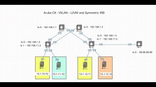 Aruba  VXLAN BGP EVPN  External connectivity  part 4 [upl. by Yehtomit]