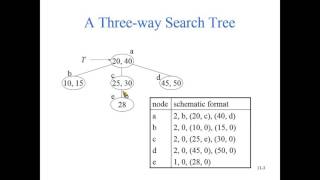 資料結構172國立中山大學楊昌彪教授，有中文字幕  mway Search Trees amp Btrees [upl. by Neyud110]