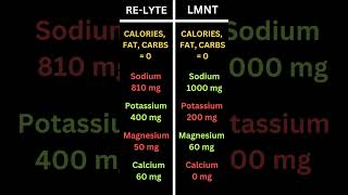 Electrolyte Review  ReLyte vs LMNT [upl. by Godfree]