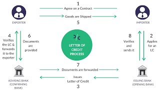 Letter of Credit  LC AccountingbyFARSK bcom mcom mbafinance cpa acca icai cma Banking [upl. by Benildis]