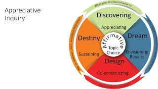 Change Model Appreciative Inquiry [upl. by Nakada849]