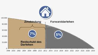 Anschlussfinanzierung  Forward Darlehen [upl. by Buzzell594]