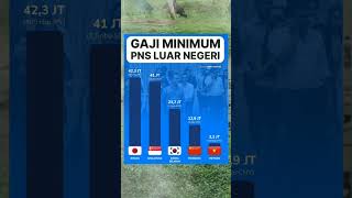 WOW  INILAH GAJI MINIMUM PNS DI LUAR NEGERI shorts [upl. by Anneis698]