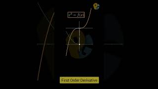 First Order Derivative Graph ytshorts shorts potentialg maths [upl. by Nevins716]