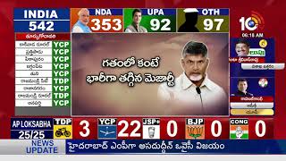 AP Election Results 2019 Only 4 TDP Ministers got Victory  10TV News [upl. by Nnayd]