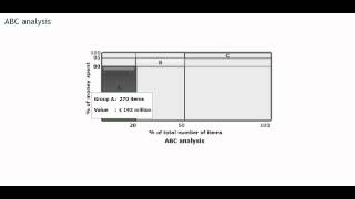 ABC or Pareto analysis  Procurement training  Purchasing skills [upl. by Nelyag984]