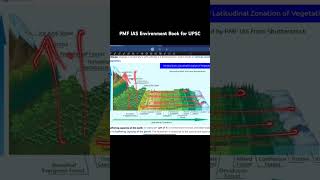 UPSC Prelims Daily Static  Similarities between Latitudinal and Vertical zonation upsccse ias [upl. by Absalom]