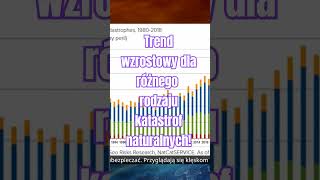 Trend wzrostowy katastrof naturalnych [upl. by Emmye719]