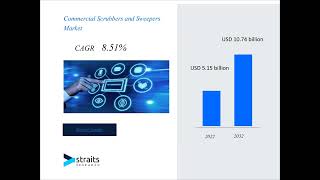 Commercial Scrubbers and Sweepers MarketCommercial Scrubbers and Sweepers Market [upl. by Ahtiek201]