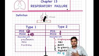 RESPIRATORY FAILURE amp Types [upl. by So]