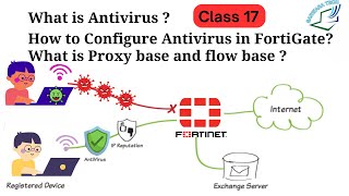 How to Configure Antivirus in FortiGate Class 16 [upl. by Smallman554]