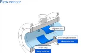 Electromagnetic Flowmeter Working Principles [upl. by Voccola79]