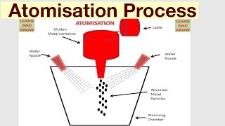 Atomisation Process [upl. by Dennis]