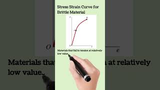 Stress Strain Curve for Brittle Material elasticity [upl. by Lemmie]