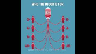 TYPES OF BLOOD GROUP  BLOOD GROUP COMPATIBILITY CHART  GENERAL KNOWLEDGE  SOURCE S71 NA Media [upl. by Atonsah]