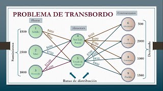 Programación Lineal Problema de Transbordo [upl. by Rosenblum]