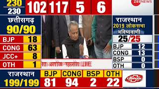 Rajasthan Election Results 2018 Senior Congress leader Ashok Gehlot addresses media [upl. by Jenine712]