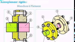 Transmettre  Accouplement Embrayage et Frein  cours complet [upl. by Ahsekram]