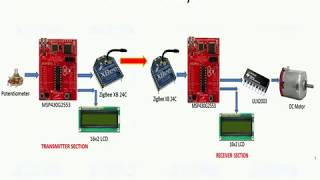 ZigBee based DC motor control system using MSP430 TI Launchpad [upl. by Yasnil]