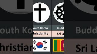 Major Religions From Different Countries religion major comparison ytshorts islam christianity [upl. by Oloap]