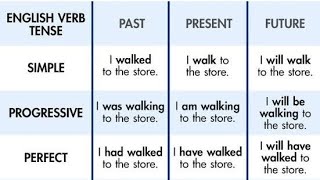 All tenses in one video live session [upl. by Ahseki947]