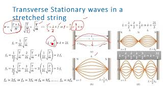 Frequency Discretization of Transverse Stationary Waves on a Stretched String [upl. by Wilterdink819]