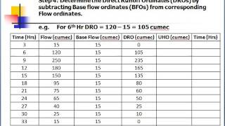 Unit Hydrograph OER Part 2 [upl. by Edin783]