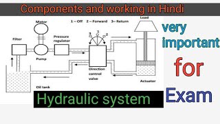 hydraulic system component and working hydraulic system component and working Hindi polytechnic [upl. by Ivette179]