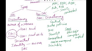 Explain Access Control Models Discretionary DAC Mandatory MAC RBAC Rule Attribute Risk based [upl. by Ztirf282]