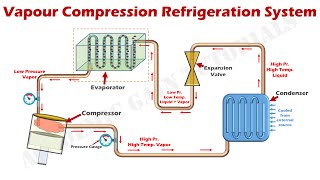 How Vapor Compression Refrigeration System Works  Parts amp Function Explained [upl. by Cottrell]