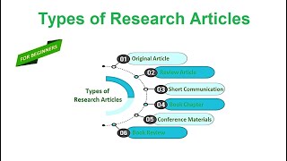 Types of Research Articles [upl. by Assened]