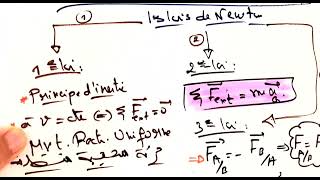 Résumé Loi de Newton 2BAC PC SVT SM STE STM [upl. by Rolyks]