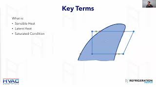 The Basics of HVACR amp The Refrigeration Cycle  How it works [upl. by Rochette]