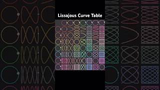 Lissajous Curve Table  Colourful [upl. by Pleione]