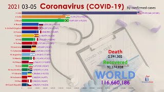 Top 20 Country by Total Coronavirus Infections 0 to 115M Cases [upl. by Atikihs651]