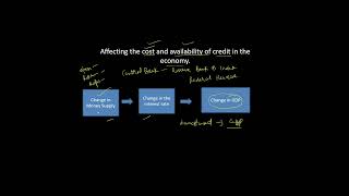 Effectiveness of Monetary policy ISLM Model [upl. by Wills797]