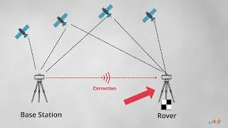 GCPs and Checkpoints Explained [upl. by Kaiser]