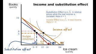 How to Calculate the Income and Substitution Effect [upl. by Masuh]