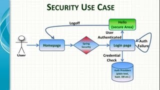 Spring Framework Security Introduction [upl. by Llebyram]